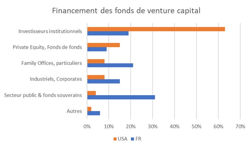 VincentPUREN's tweet photo. En France, le #financement des #startups est assuré en premier lieu par le secteur public, @Bpifrance en tête, pour environ un tiers ! Aux Etats-Unis deux dollars sur trois investis proviennent d’institutionnels (caisses de retraites, fondations, etc.) https://t.co/TxSMhNcW5d