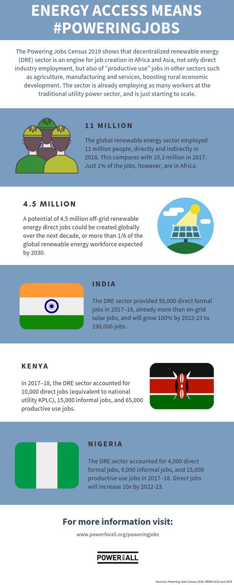 dkottadiel's tweet photo. New #PoweringJobs Census 2019 finds that the decentralized renewable energy sector in #India accounted for 95,000 direct formal jobs in 2017–18, already more than on-grid solar https://t.co/aICRzOsjqK via @Power4All2025 https://t.co/tvRRHSVrLE