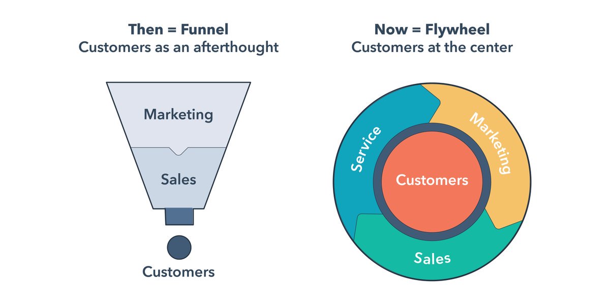 semrush's tweet photo. The marketing funnel is no more,  friends. Today, the flywheel — and a subsequent focus on service — have replaced the one-way direction of the funnel 🔄
More about #marketing trends in 2019: https://t.co/LK5JKShPWK via @hubspot https://t.co/Y5oKNZN8Po