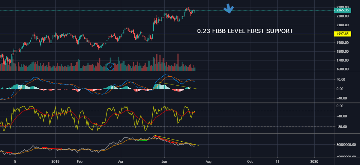 Thinkorswim Prophet Charts