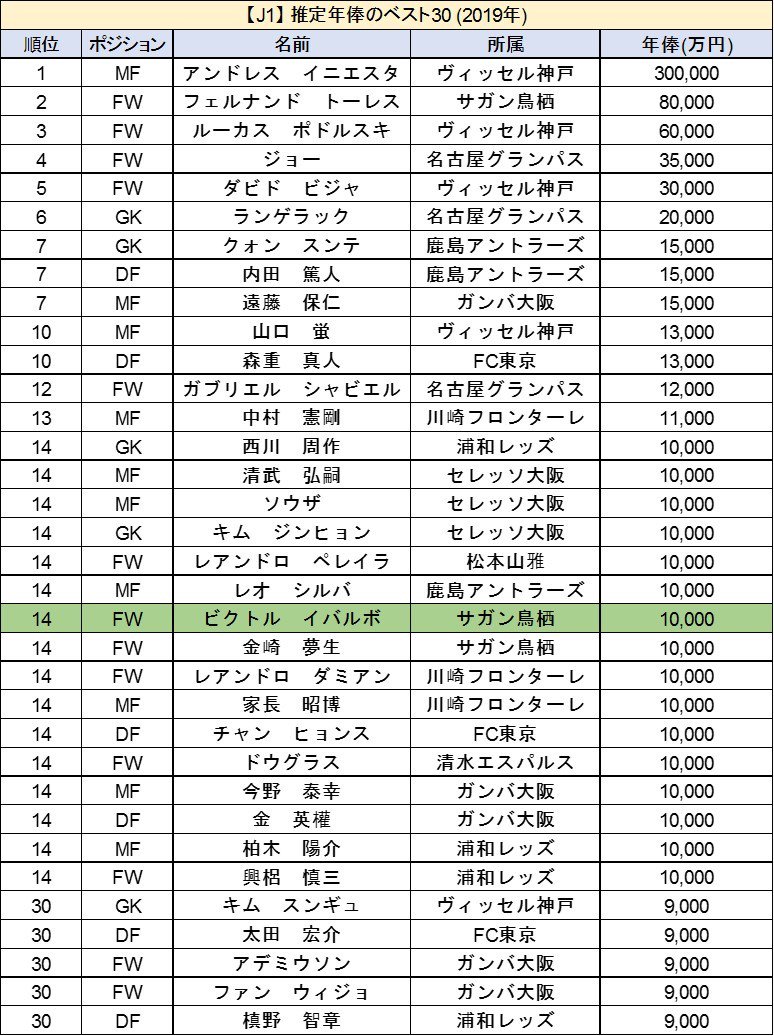 じじ サッカーコラム J3 Plus 1 1 Fwイバルボ サガン鳥栖 がj2のv ファーレン長崎に移籍 J2 の昇格争いに大きな影響を及ぼす可能性のあるビッグニュースとなった 表のとおり 今シーズンのfwイバルボの推定年俸は1億円 J1では29人しかいない1億円