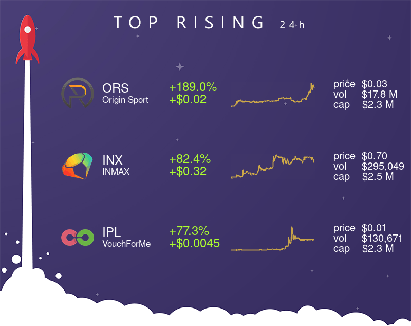 TheCryptoApp's tweet photo. 📈 Top 3 rising assets (24H) 📈
• $ORS (+189.0% | +$0.02)
• $INX (+82.4% | +$0.32)
• $IPL (+77.3% | +$0.0045)
#OriginSport #INMAX #VouchForMe #crypto #cryptocurrency #thecryptoapp https://t.co/6NiNQWrCYH