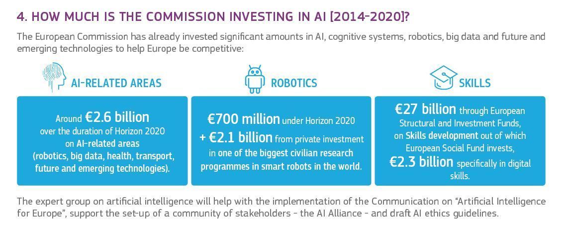 #Artificialintelligence, #Robotics and Digital Skills. The European Commission is investing many resources via @ravikikan @DSMeu @antgrasso #ai #digitalskills #rpa #DigitalTransformation #FutureofEurope #futureofwork #eu  #MachineLearning #deeplearning #startups #tech