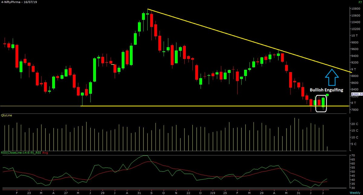 hrishyy's tweet photo. #Nifty #Pharma #Weekly #MultipleSupport #BullishCandlestick https://t.co/3ggswJAer3