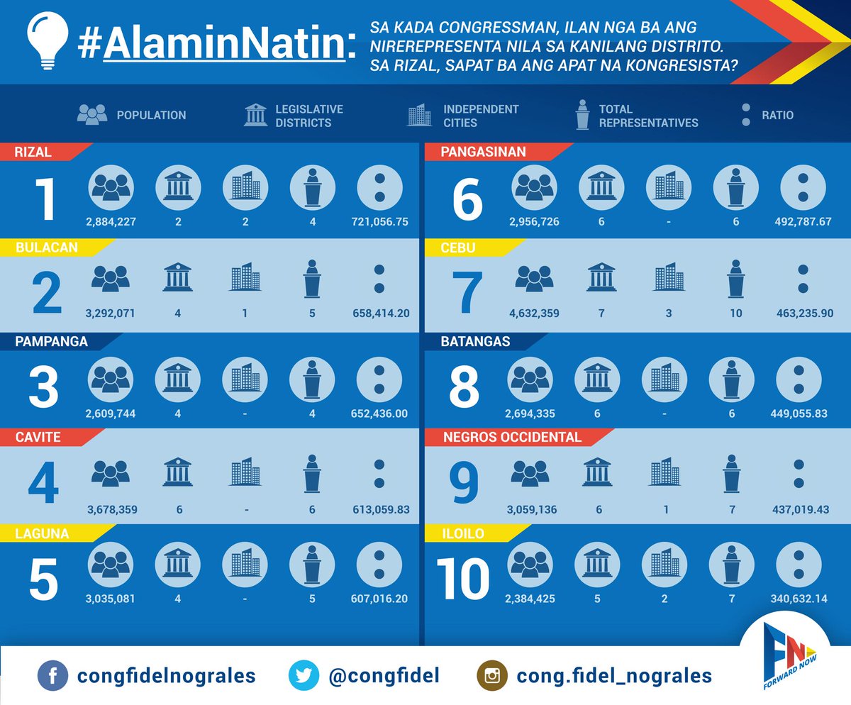 CongFidel's tweet photo. #AlaminNatin: Sa kada Congressman sa piling sampung probinsya sa Pilipinas, ilan nga ba ang nirerepresenta nila sa kanilang distrito? 

Sa Rizal, sapat ba ang APAT na Kongresista o panahon na upang dagdagan?

Ano sa tingin ninyo? Ibahagi ang inyong sagot dito.

#ForwardNow https://t.co/7o2HKurPUM