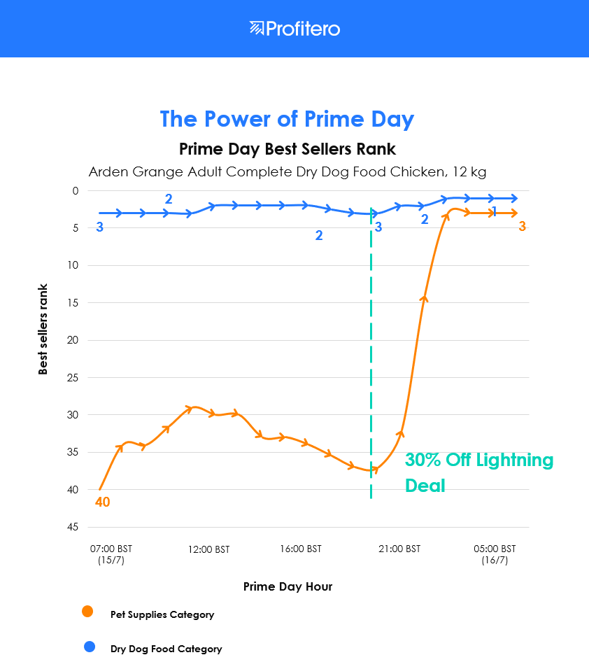 Pedro34556239's tweet photo. Clear effect of promotions on Prime Deal as this Pet Food product propelled up the rankings by 37 places following a Lightening Deal.
#primeday2019,
#PrimeDay,
#Profitero,
#ProfiteroPrimeDayWatch, https://t.co/u60UIaAeQC