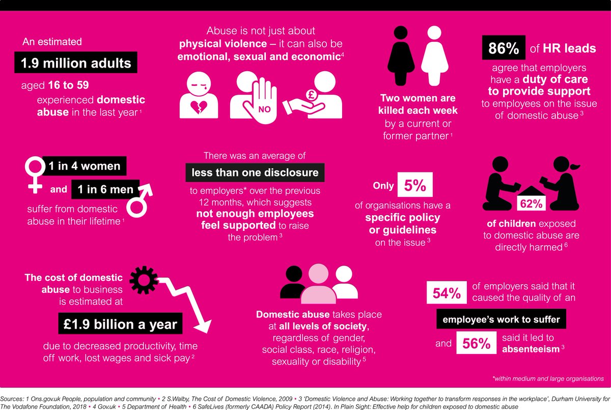 TheHRDept's tweet image. Employers have an important role to play in society’s response to domestic abuse. See how you can help employees who are suffering with the employers toolkit from @PHE_uk and @BITC ow.ly/7hbz50v1I3H #DomesticAbuseBill