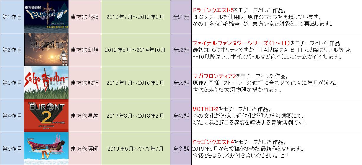 Sin 陰陽鉄から10年経過 というツイートに対し 懐かしい 昔は俺も東方有頂天を見てたよ といった反響を頂きました しかし10年前にdq5モチーフの 鉄花婿 を投稿していた作者が今なお有頂天で活動を続け 現在はdq4モチーフの 鉄導師 を投稿して Sin 陰陽鉄から10年経過 というツイートに対し 懐かしい 昔は俺も東方有頂天を見てたよ といった反響を頂きました しかし10年前にdq5モチーフの 鉄花婿 を投稿していた作者が今なお有頂天で活動を続け 現在はdq4モチーフの 鉄導師 を投稿して