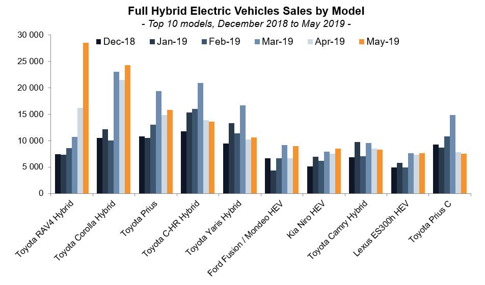 Personne ne sera surpris d'apprendre que la voiture hybride qui se vend le plus au niveau mondial est un SUV de 1600 kg. L'effet rebond a de beaux jours devant lui!