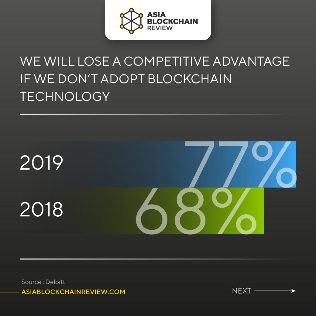 abr_blockchain's tweet photo. π¨βπΌ 2019 vs 2018: Global Blockchain Survey Respondents' Attitudes on Blockchain and its Adoption π¨βπΌ
π For more blockchain update >>> https://t.co/DNsNfWBulS
#Asiablockchainreview #ABR #blockchain #blockchainsurvey https://t.co/Ip7hAPjIH1