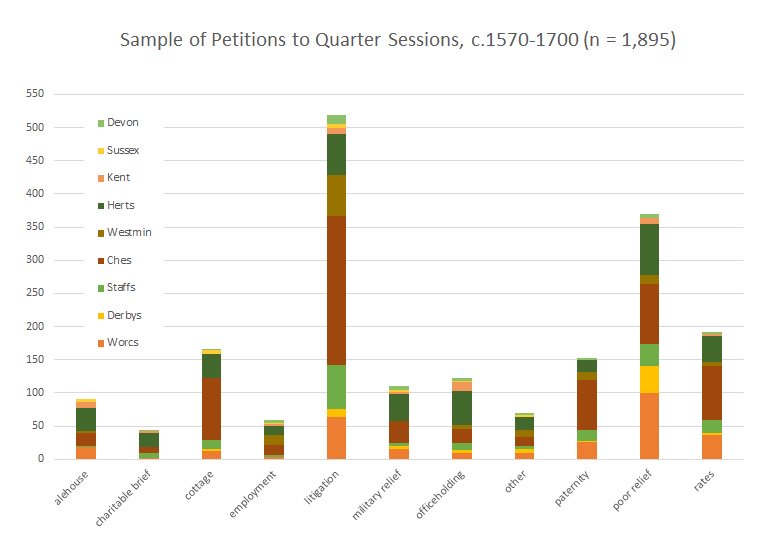 Brodie_Waddell's tweet photo. What can 1,895 petitions to the county magistrates tell us about life and the state in 17th-century England? I don't know yet, but now we have the data to find out!

Read more about the #PowerOfPetitioning in our new post:
https://t.co/3Xepq70wgc https://t.co/hf0mbZ4kTP