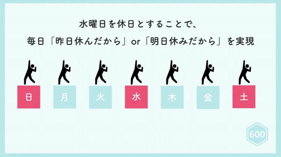 水土日休みの週休三日制の会社！？これならやる気が持続しそう！