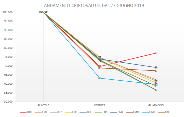 CriptoItaly's tweet photo. Fatto 100 il valore delle criptovalute il 27 Giugno, ecco la situazione dopo il crollo nei giorni 2 Luglio e 16 Luglio.
Bitcoin resiste ma perde il 23% da 13.855$.
Le altre criptovalute perdono dal 31% al 43%
#bitcoin #trading #criptovalute #cryptocurrency #ita #criptoitaly https://t.co/xeDNvXWN4V