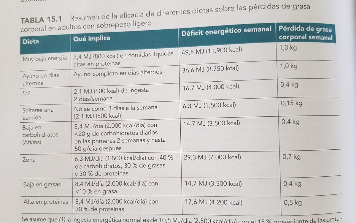 mejor horario de pérdida de peso