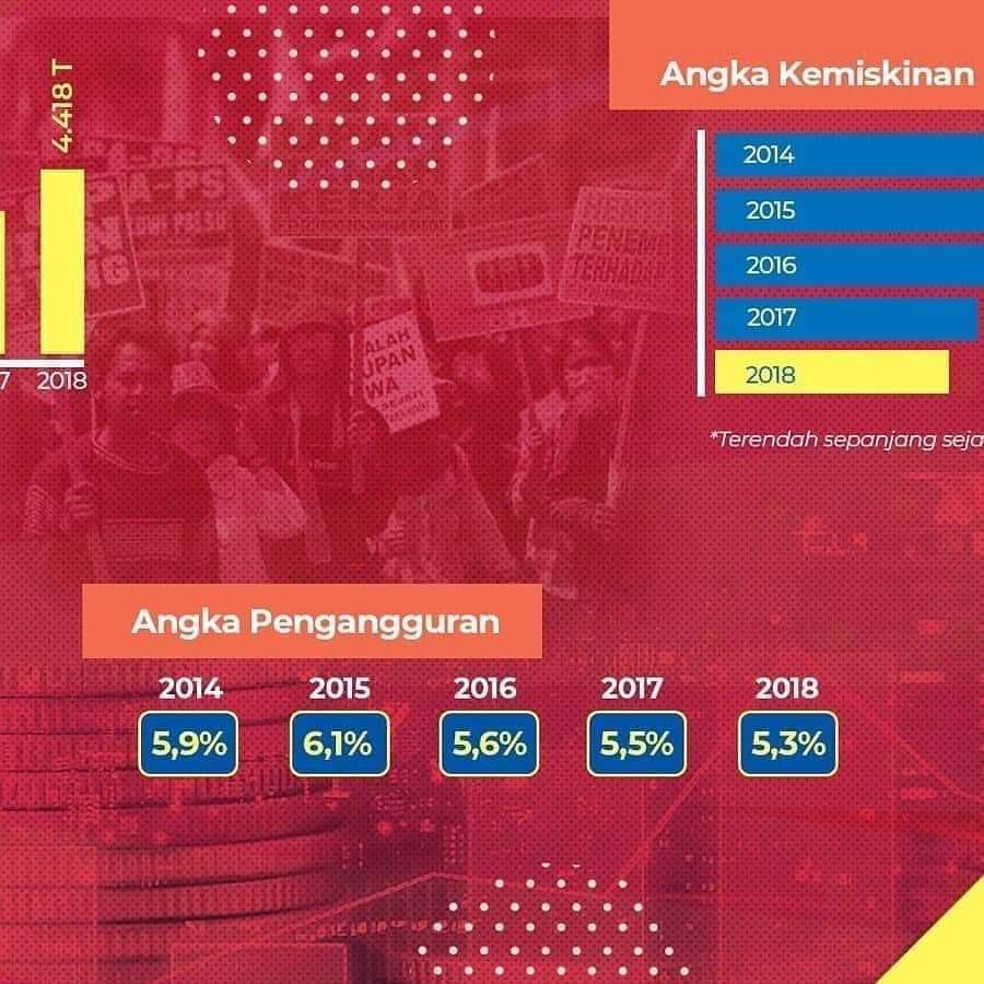 InfoNKR1's tweet photo. Kinerja Jokowi 5 Tahun Sebelumnya di Bidang Ekonomi https://t.co/eH4d3hJZWS