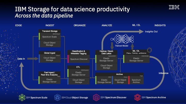 Eric_Mouellic's tweet image. #IBM annonce :
✅ Des améliorations significatives sur la solution #SpectrumDiscover 
✅ La prochaine génération de fonctionnalités et de valeur pour #IBMCloudObjectStorage. 
Plus d'infos ici ! ibm.co/2GcPZM2