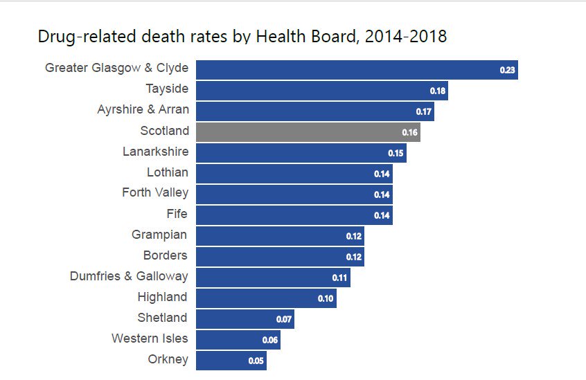1,187 drug-related deaths in Scotland in 2018: up 27% in a year. 
• Males make up 72% of the deaths.
• 442 deaths of people aged 35-44 (37% of total), 345 deaths aged 45-54 (29%).
• Scotland’s figures are higher than that reported for any other EU country 
#stopthedeaths #DRDs