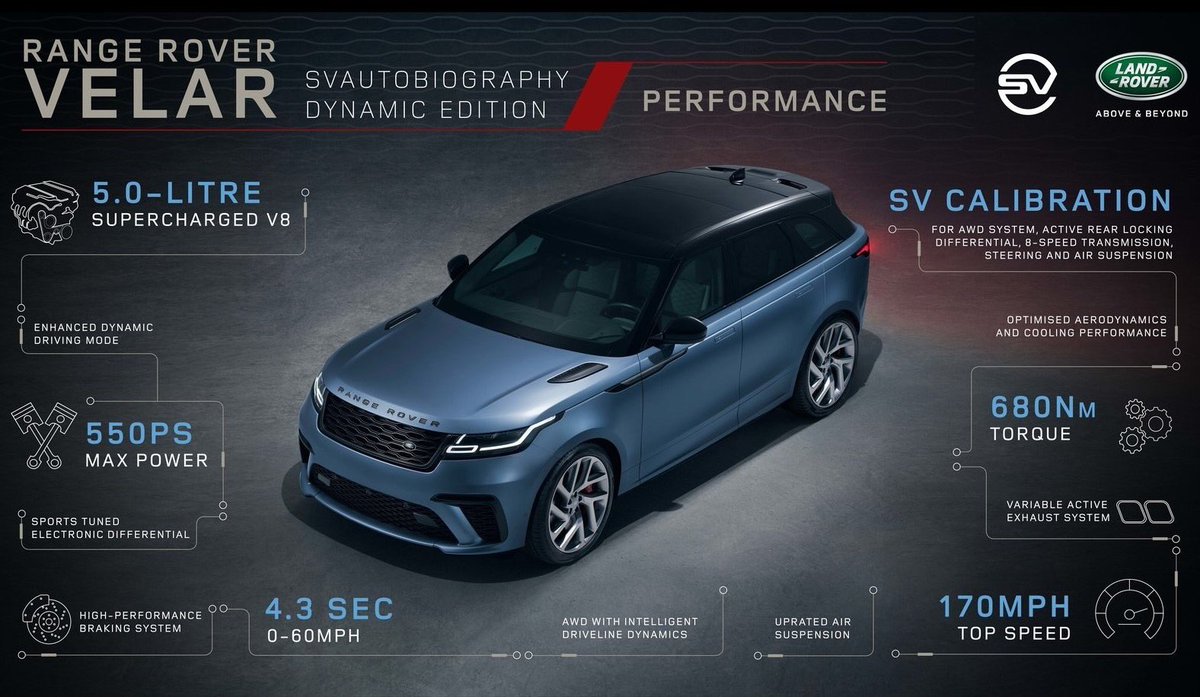 RealCarsSA1's tweet photo. Land Rover Range Rover Velar SVAutobiography Dynamic Edition, what a mouth full! 5 Liter Supercharged V8 that pushes out 410kW, 680Nm, 0-100km/h in 4.3 seconds all the way to a top speed of 273km/h.  
#LandRover #RangeRover #Velar #SV #Autobiography #DynamicEdition #V8 https://t.co/CWZIj5kG58