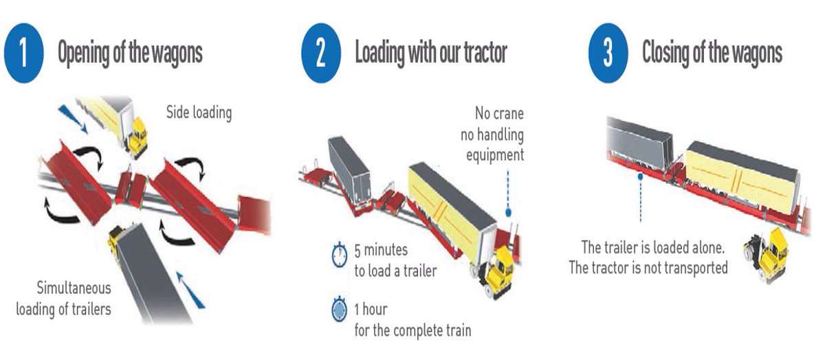 viia_multimodal's tweet image. Discover our #innovative #Loadingsystem which allows us to transport any type of semi #trailers on our #trains and requires no investment in specific equipment on your part.
You are interested by our services? More info on: lnkd.in/gbg6diB