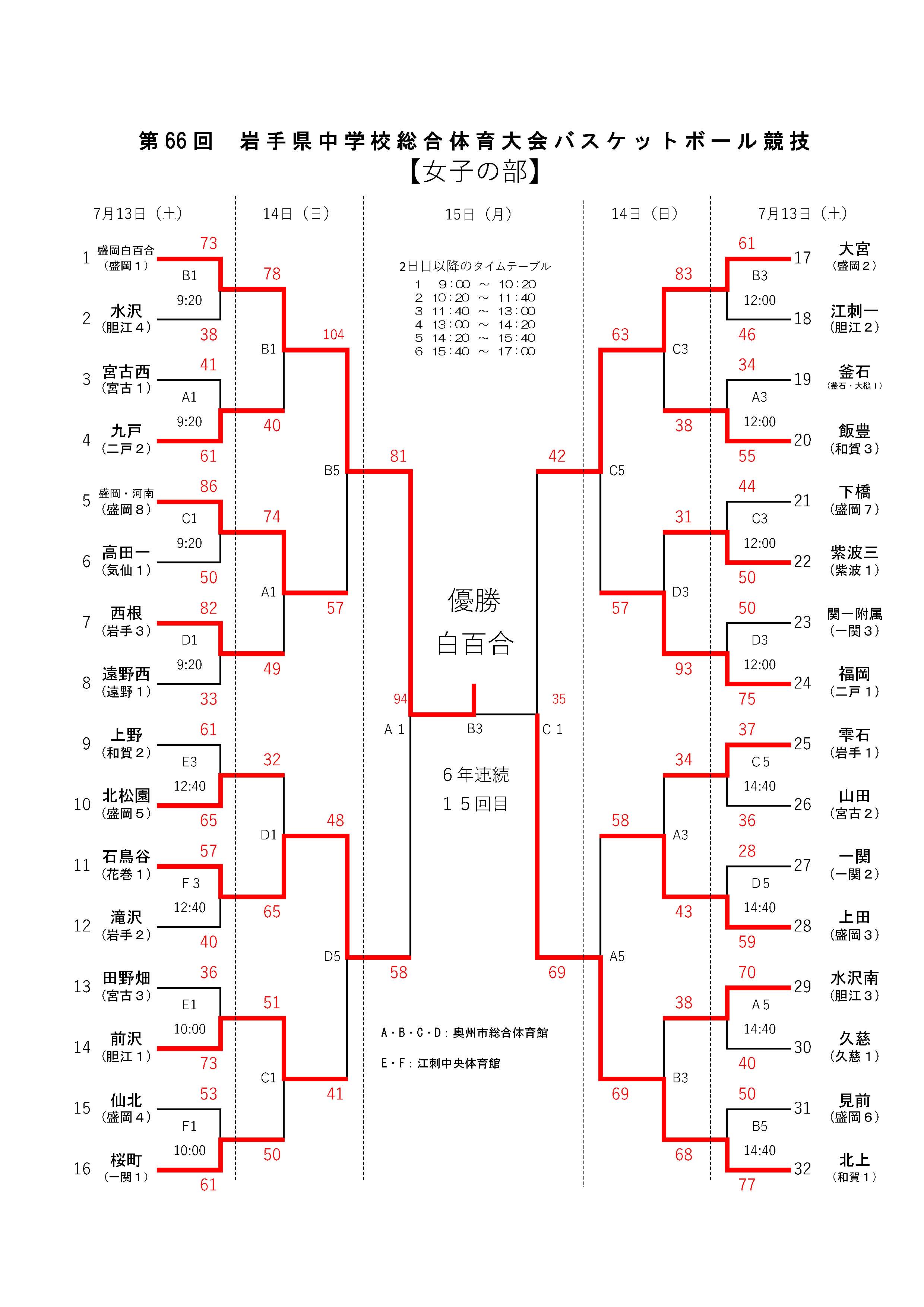 バスケットボールライン 第66回岩手県中学校総合体育大会バスケットボール競技 男子 1 北上中学校 2 黒石野中学校 3 前沢中学校 3 水沢南中学校 女子 1 盛岡白百合学園中学校 2 北上中学校 3 石鳥谷中学校 3 大宮中学校 T Co Etsyrhpngt