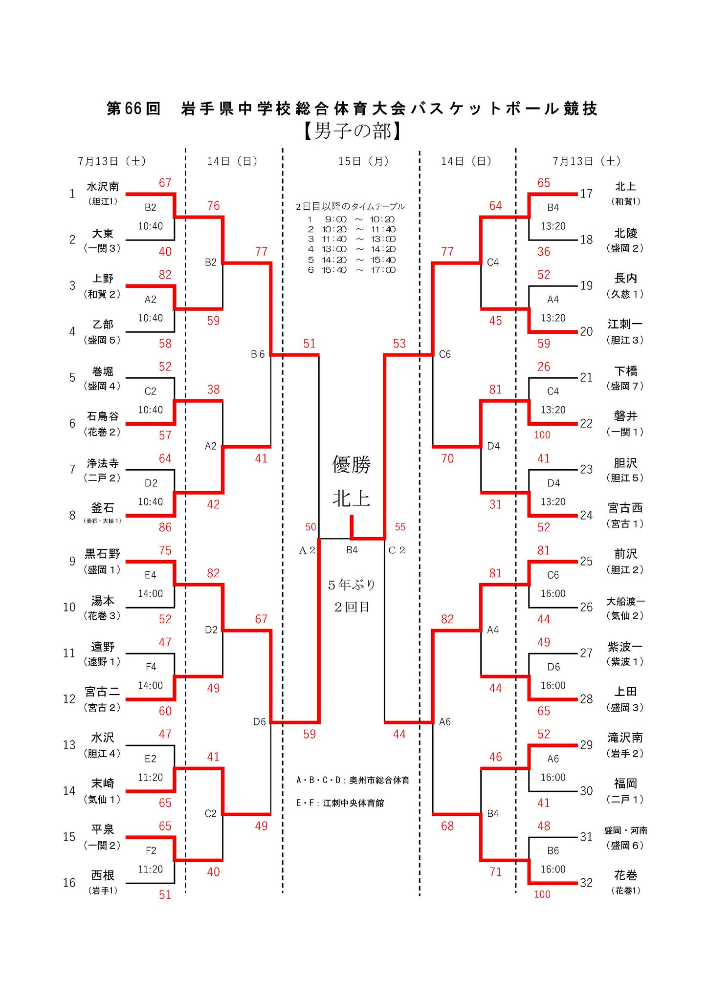 バスケットボールライン 第66回岩手県中学校総合体育大会バスケットボール競技 男子 1 北上中学校 2 黒石野中学校 3 前沢中学校 3 水沢南中学校 女子 1 盛岡白百合学園中学校 2 北上中学校 3 石鳥谷中学校 3 大宮中学校 T Co Etsyrhpngt バスケットボールライン 第66回岩手県中学校総合体育大会バスケットボール競技 男子 1 北上中学校 2 黒石野中学校 3 前沢中学校 3 水沢南中学校 女子 1 盛岡白百合学園中学校 2 北上中学校 3 石鳥谷中学校 3 大宮中学校 T Co Etsyrhpngt