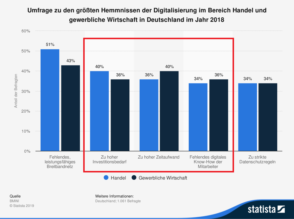 MichaelGoepfar1's tweet photo. Leider wird bei der Digitalisierung weiter kurzfristig gedacht. Anfängliche Finanz- Zeit- und Schulungsinvestitionen verwandeln sich durch die Schaffung effektiver Geschäftsprozesse schnell in langfristige Einsparpotentiale! 

Das gilt auch für kleine &amp; mittelständische Betriebe https://t.co/K092Hw6307