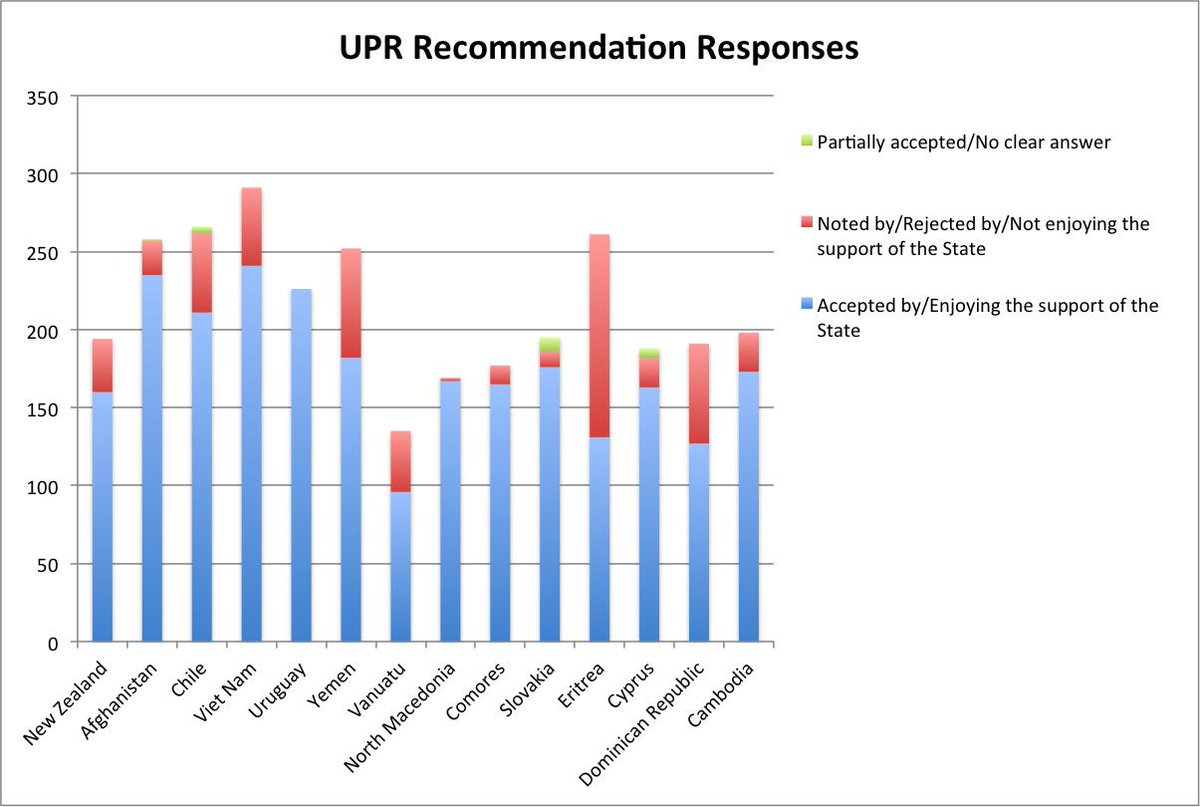 URGthinktank's tweet photo. During #UPR32 a total of 3001 recommendations were made to 14 States.
🇳🇿🇦🇫🇨🇱🇻🇳🇺🇾🇾🇪🇻🇺🇲🇰🇰🇲🇸🇰🇪🇷🇨🇾🇩🇴🇰🇭
Their UPR outcome reports were adopted at #HRC41.
Read our full analysis of the latest Council regular session here 👇
https://t.co/ZzpCkszlQf https://t.co/uvYAHXMTjY