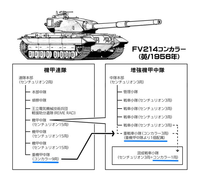コンカラー重戦車の編制。同時代の米ソが重戦車を集中運用していたのに対して、イギリスはコンカラーを連隊に1個中隊の割合で配備していたのが特徴。大抵は、さらに重戦車小隊に分割して各機甲中隊に配属する。場合によっては、3個の戦車小隊にコンカラーを1両ずつ配属して混成戦車小隊にすることも 