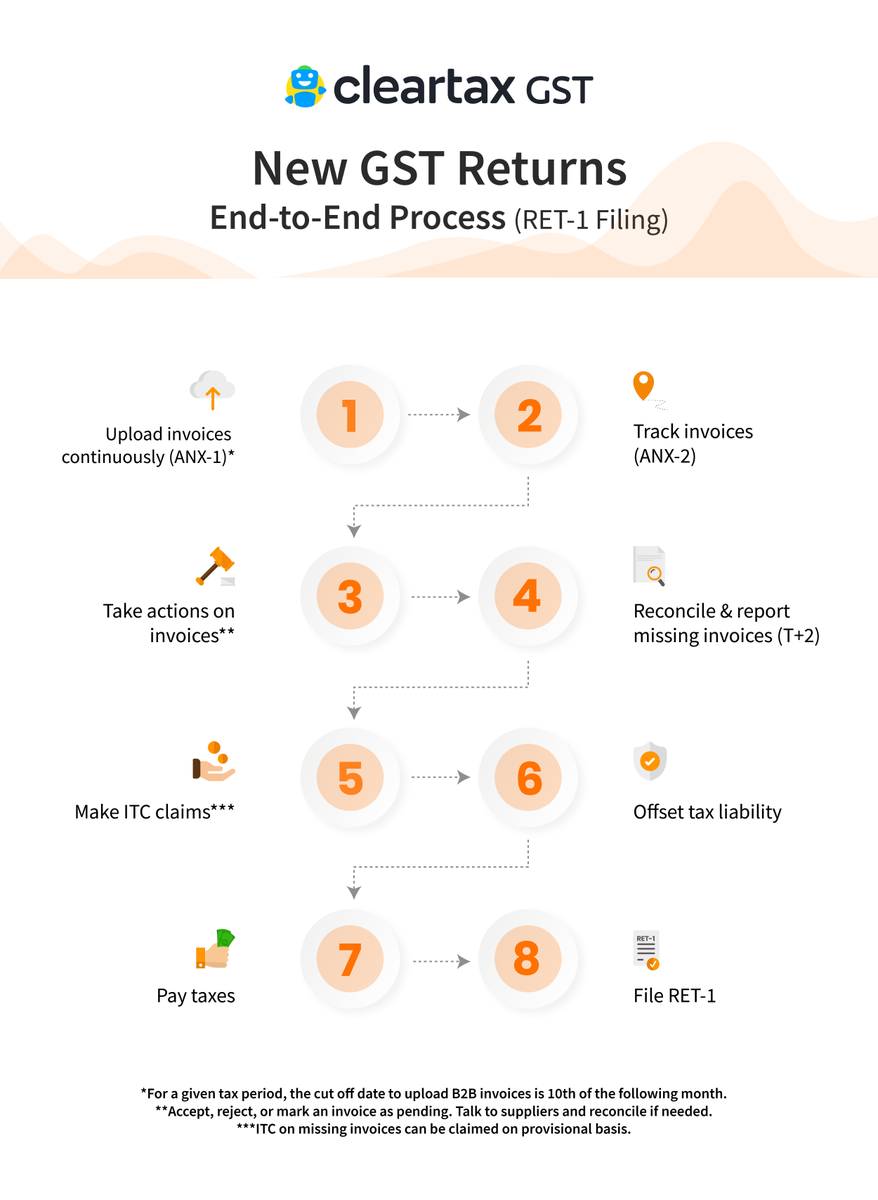 cleartax_'s tweet photo. RET-1 will be a replacement for GSTR-3B. Know the broad steps to file the same. Read more here: https://t.co/aQzG6v8ims
#GST #Gstreturn #RET1 #GSTportal https://t.co/nc13T8fDmo