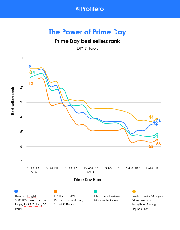 tbiddle95's tweet photo. Lack of Prime Day activity in the DIY & Tools category leading to a fall in the Best Seller Rank #PrimeDay2019 #PrimeDay #ProfiteroPrimeDayWatch #Profitero https://t.co/7McdTm0i4z
