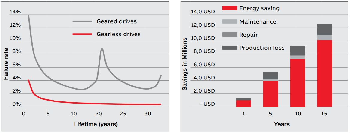 ABB_Mining's tweet photo. Achieve lowest OPEX / lowest cost per ton for #miningconveyor systems in medium and low power range (3-10MW) with ABB’s innovation: gearless drive design, even for shaft mounted embedding. What are the differences with a conventional drive-and-motor combo? https://t.co/p3qnjjF6VW https://t.co/8zfxy0rsx1