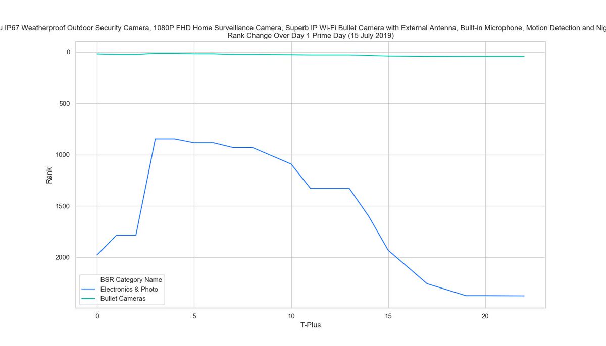 tbiddle95's tweet photo. Longer delivery times and running out of stock too early during Prime Day has led to a falling Best Seller Rank for this Imou Security Camera - screenshots Before and After!
@Williamjbird #PrimeDay #ProfiteroPrimeDayWatch #Profitero https://t.co/wRlctQSKDY