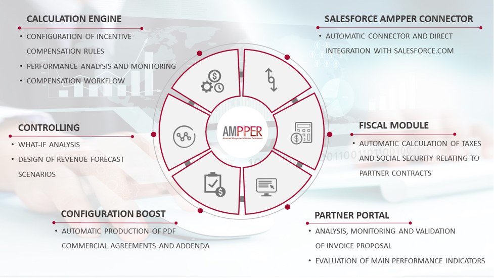 FinconsGroup's tweet photo. Fincons’ #Ampper is a complete paradigm shift that truly makes #measuring partners’ performances a resource for growth and competitiveness. Discover all the features of this innovative solution: https://t.co/RchhusJNJC https://t.co/jm9XCOLQrU