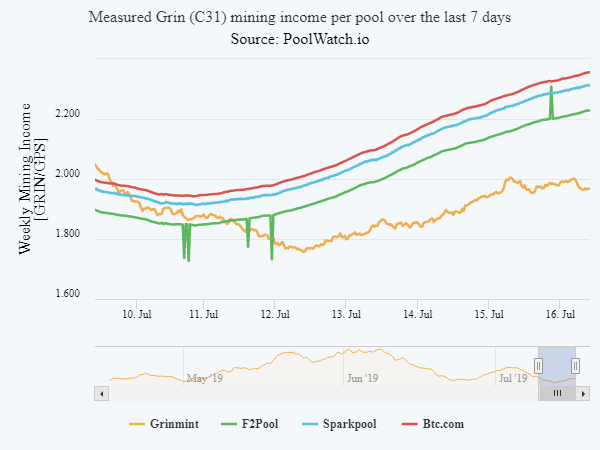 poolwatch.io tweet media