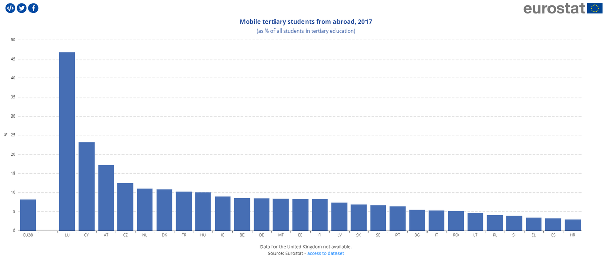 EU_Eurostat's tweet photo. 8% of all tertiary students are mobile students from abroad 👩‍🎓👨‍🎓

The largest shares observed in:
🇱🇺 Luxembourg (47%)
🇨🇾 Cyprus (23%)
🇦🇹 Austria (17%)

While the lowest in 🇭🇷 Croatia, 🇪🇸 Spain and 🇬🇷 Greece (all 3%).

Interested to know more ❓ 

🆕 https://t.co/j6t4TJzUHT https://t.co/BB2ZimbvFS