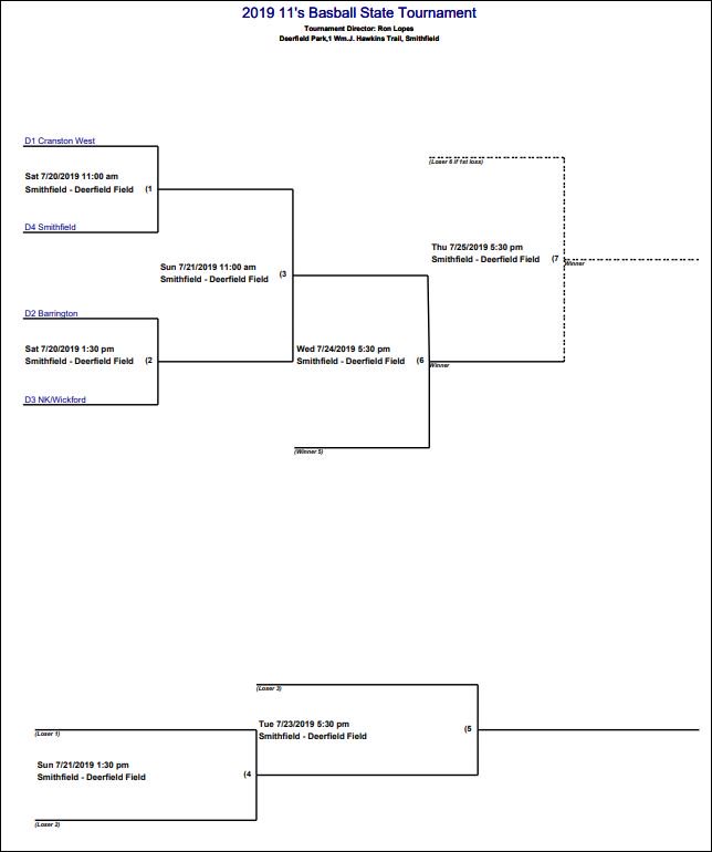 the_ribbe's tweet photo. Smithfield Little League and Deerfield Park will host the 2019 RI State @LittleLeague 11U Tournament. Cranston Western vs Smithfield kick off the weekend at 11 am. Followed by Barrington vs North Kingstown/Wickford at 1:30 pm. https://t.co/crBfqLIVCZ