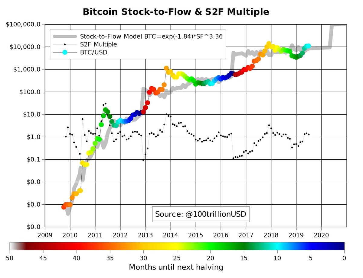 Stock Flow Chart