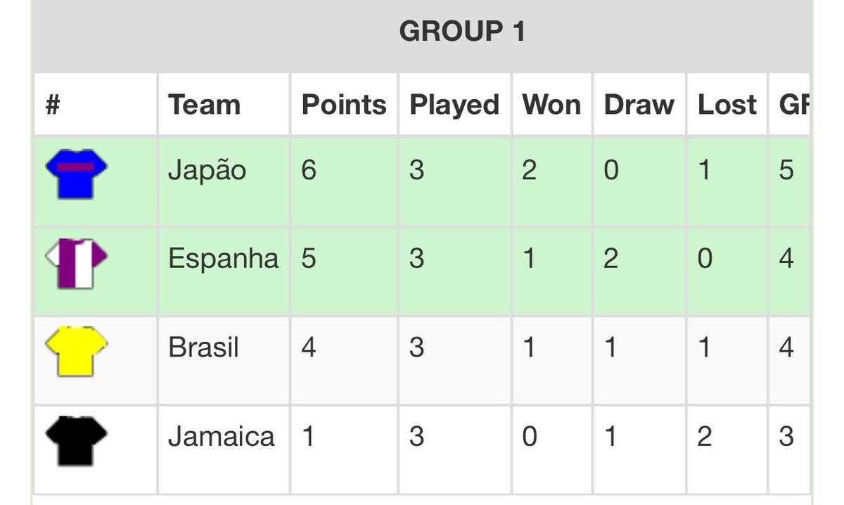 CbfSub21's tweet photo. ELIMINADOS 🇧🇷

Infelizmente após a derrota de ontem e pela combinação de resultados, a seleção foi eliminada na fase de grupos, agora todos os jogadores convocados podem voltar a seus clubes, vou postar das quartas de final até a final aqui https://t.co/lPqrMkLeI3