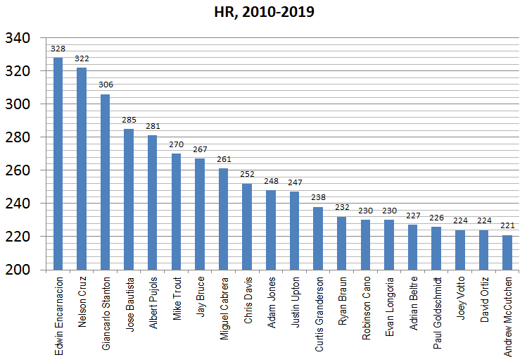 matttomic's tweet photo. Without much fanfare, Edwin Encarnacion is just quietly the greatest home run hitter of this decade https://t.co/C9kQOooiji
