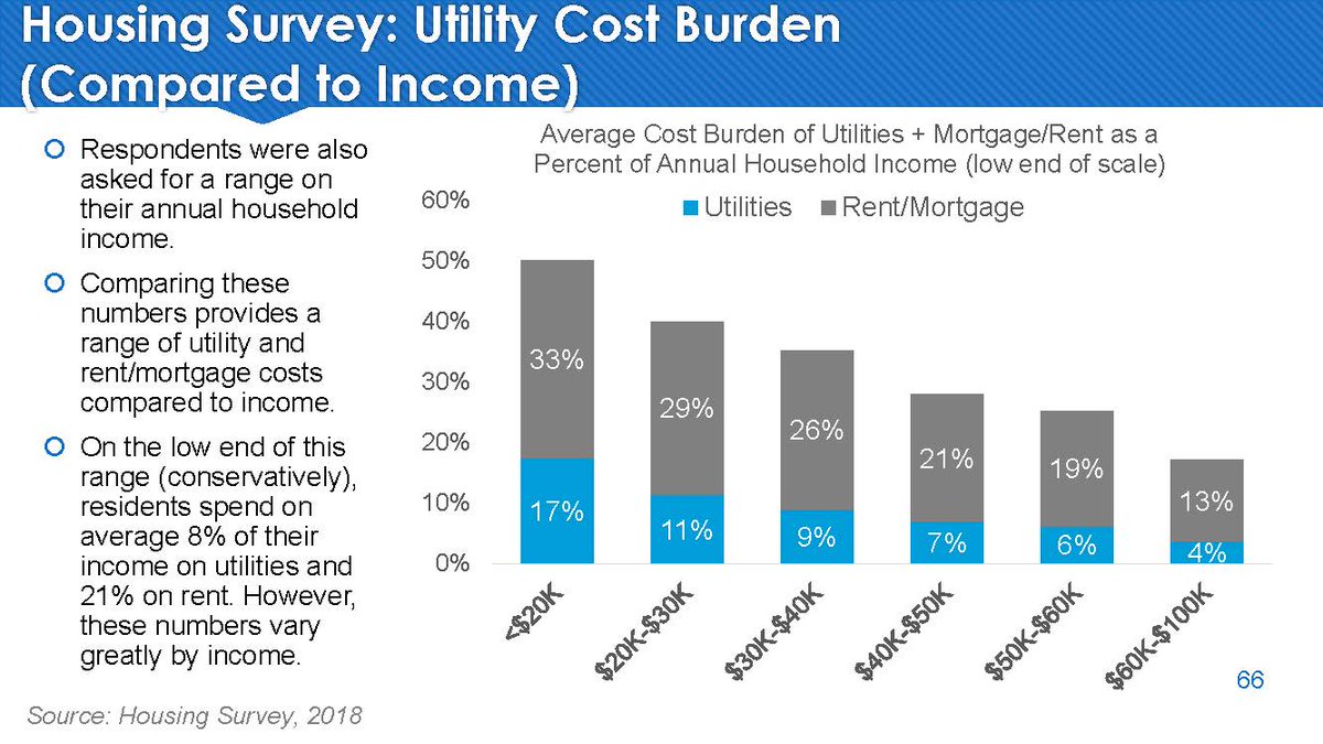 KansasCity's tweet photo. @MayorSlyJames @DataKCMO @KCMOHealthDept Energy efficiency improves quality of life, since residents pay less for utilities. #KCStat #KCGreen https://t.co/M6K7glgeGB