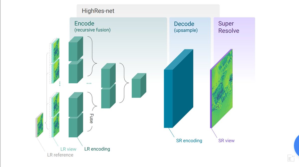 Great news! We've open-sourced
HighRes-net for Multi-Frame Super-Resolution by Recursive Fusion.

github.com/ElementAI/High…
Our #PyTorch implementation that topped <a href="/esaACT/">AdvancedConceptsTeam</a>'s competition.

We're hoping this will help researchers working with satellite imagery

#AIforGood @element_ai