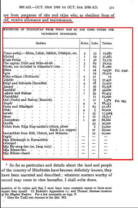 7/n Babur further talks about the terrific revenue he is able to generate for the obedient nature of Indian Subjects. Check highlights in snippet.Ref: “The Babur-nama in English (Memoirs of Babur)by Annette Susannah” pg 520-21