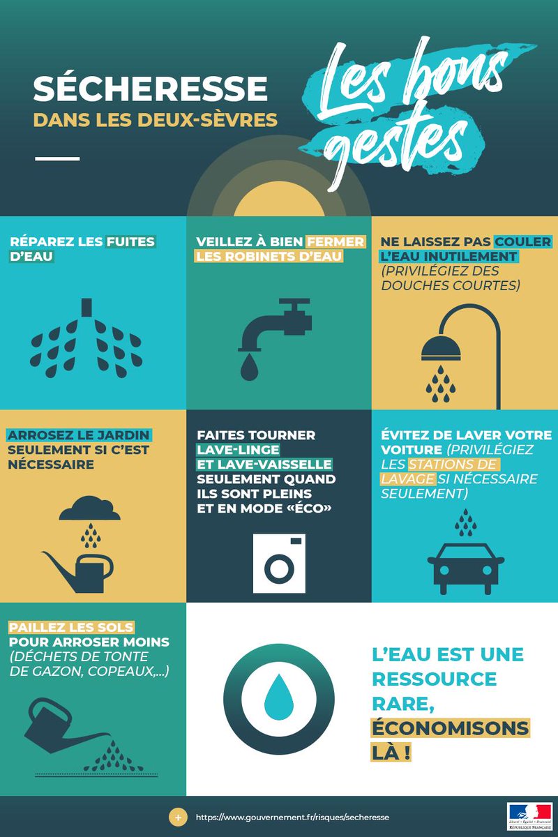 Prefet79's tweet photo. En période de #Secheresse , que l’on soit soumis ou non à des mesures de  restriction, chacun d’entre nous doit, plus que jamais, maîtriser sa  consommation d’eau quotidienne grâce à des gestes simples. 
Les mesures de suspension ou de limitation d’eau ➡️ https://t.co/7DkKfxtq5J https://t.co/rgSgLIICpG