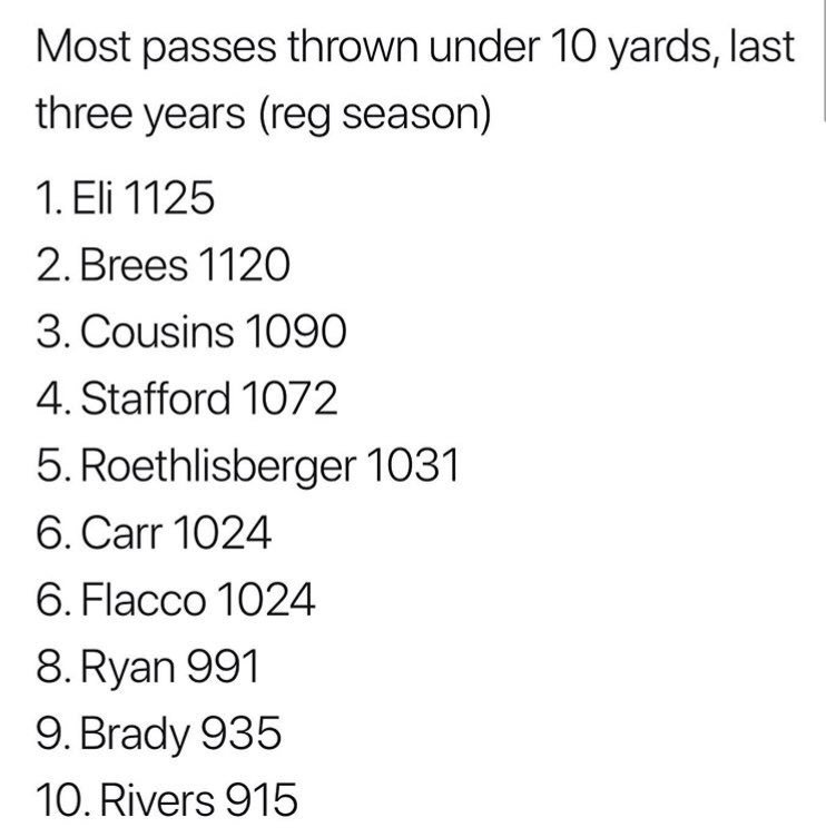 GMenBrasil's tweet image. Hoje o @pff divulgou a lista dos quartebacks que mais fizeram passes de menos de 10 jardas nos últimos 3 anos.

Pra surpresa de ninguém, Eli Manning lidera a NFL.

#CHECKDOWNS