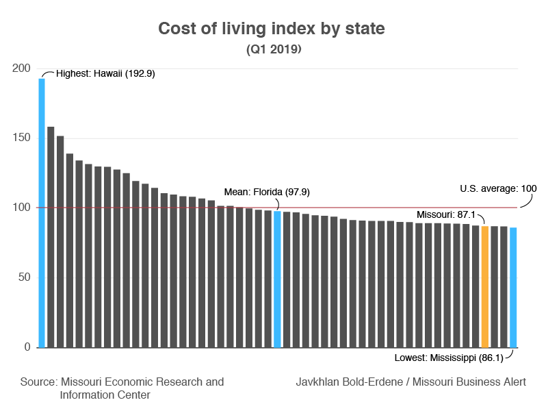 Missouri had the fourth-lowest cost of living in the United States for the first quarter of 2019. bit.ly/32vE8SL