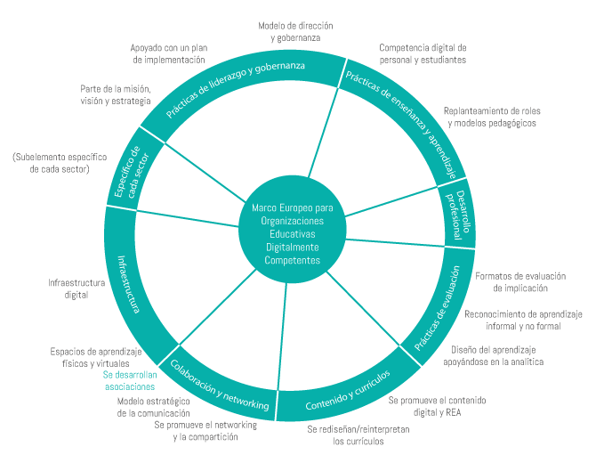 AoniaEdu's tweet photo. Estrategia, modelos, currículos... ¿qué necesita tu centro/institución para convertirse en una Organización Educativa Digitalmente Competente? Descúbrelo en https://t.co/0PP18MCKVb #DigCompEdu #DigCompOrg #AoniaTips https://t.co/DZlJCFVUwg