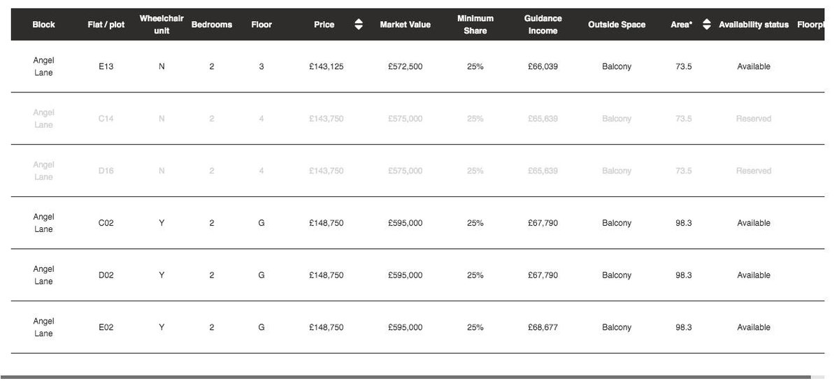 Even the "affordable" Shared Ownership flats at <a href="/NHGhousing/">Notting Hill Genesis</a>'s Manor Place Depot require an income of £67K. Imagine how much you need to earn to buy the thing normally. 

<a href="/peterjohn6/">Peter John</a>'s new Elephant is only for the rich. 

nhgsales.com/sales-developm…
