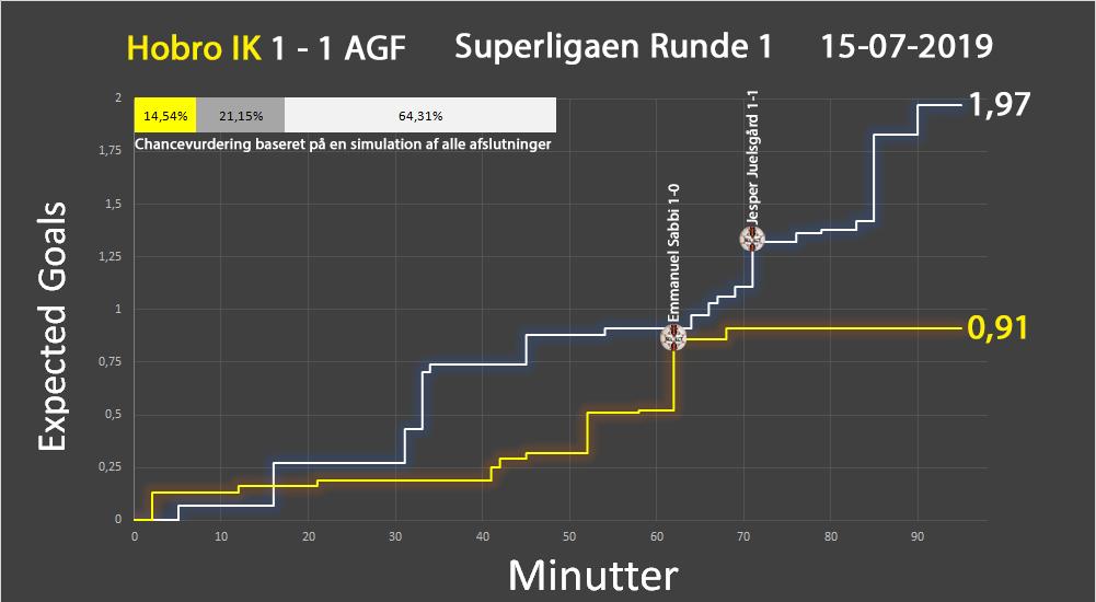 tapinfodbold's tweet photo. AGF vil nok ærgre sig over at de ikke tog alle 3 point mod Hobro. AGF var ovenpå i store dele af kampen, og i særdeleshed i den sidste halve time, hvor de sad på alt #hobagf #sldk https://t.co/tkJu2FIQ0g https://t.co/hOTRs21aQW