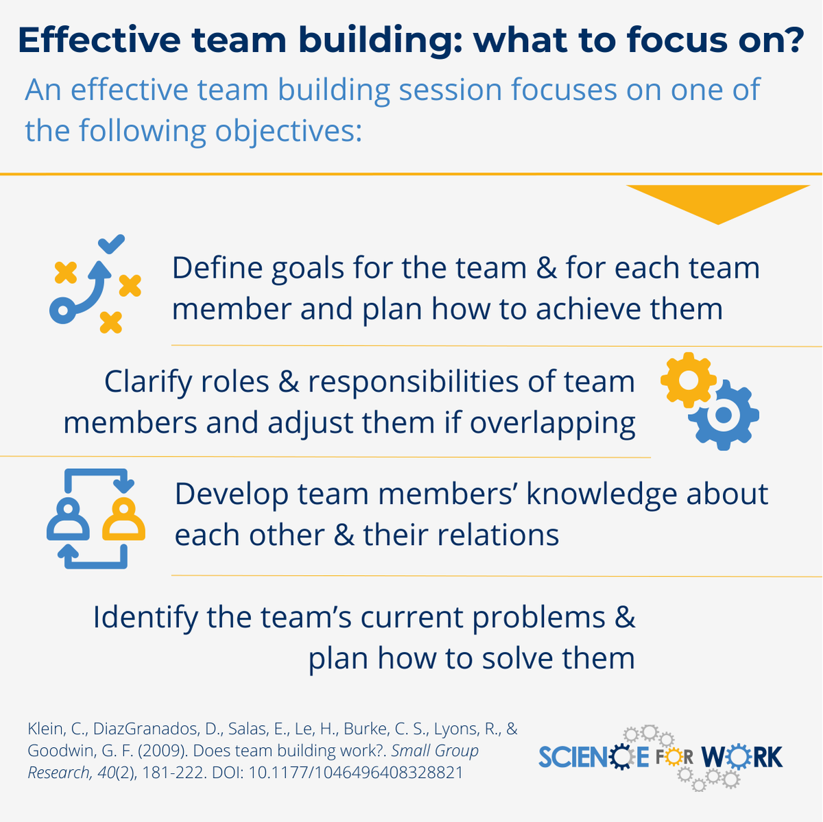 AdamMGrant's tweet photo. The bigger the team, the more important team-building becomes.

Instead of icebreakers, start by setting goals and clarifying roles.

It's nice to know who's on the bus, but it's critical to know where it's going and who's driving.

#TuesdayThoughts: https://t.co/tZy9GfJhAk https://t.co/J4bprq5LrQ