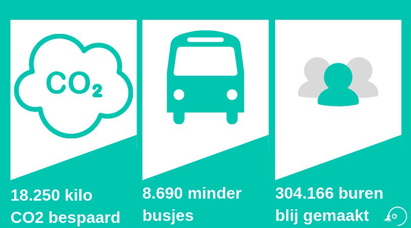 Een blij team hier bij Homerr! 😃Het afgelopen half jaar hebben we met het gehele Homerr netwerk aan Buurt- en ServicePunten: 304.166 blije gezichten, 8.690 minder busjes en 18.250 kilo minder CO2 uitstoot gegenereerd. Mogen we best even allemaal trots op zijn.